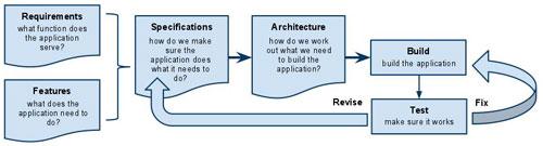 outlined the process of developing a software application